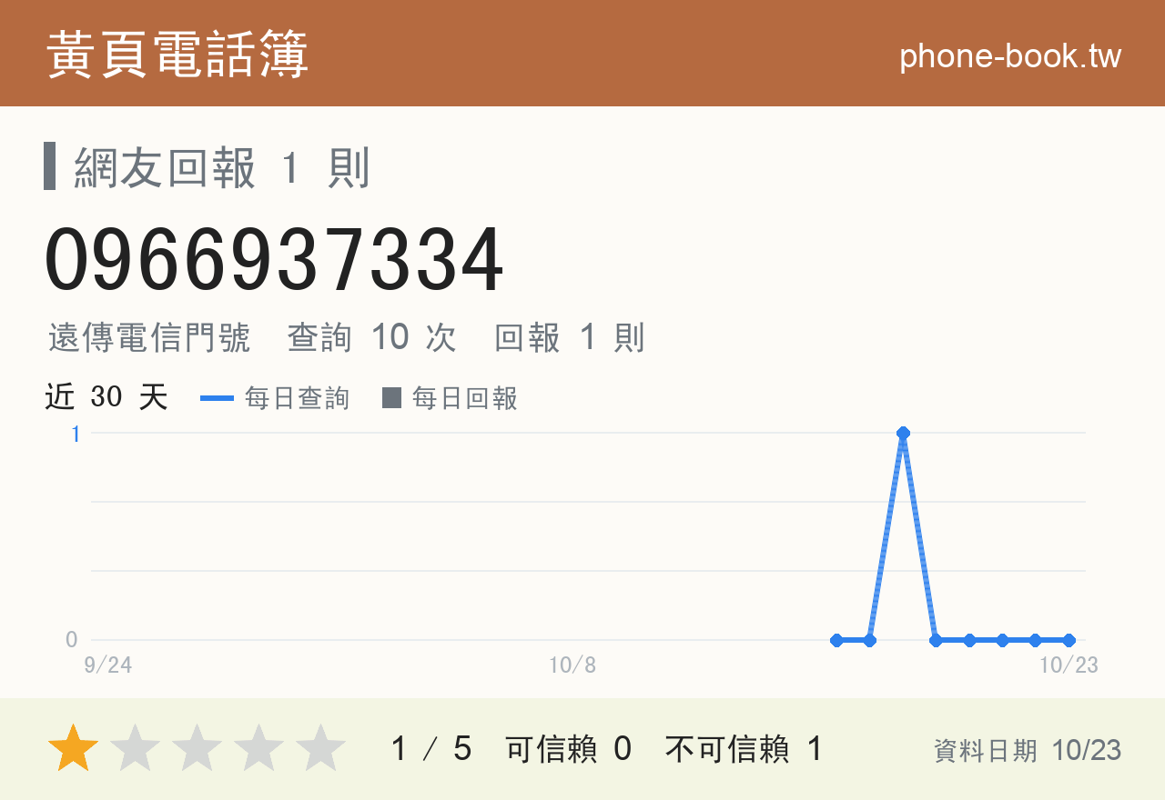 0966937334 評分卡：查詢 10 次、網友回報 1 則