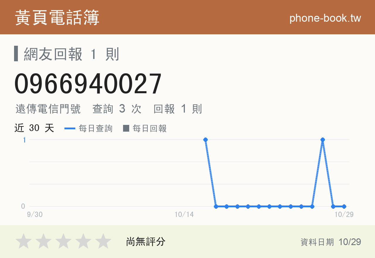 0966940027 評分卡：查詢 3 次、網友回報 1 則