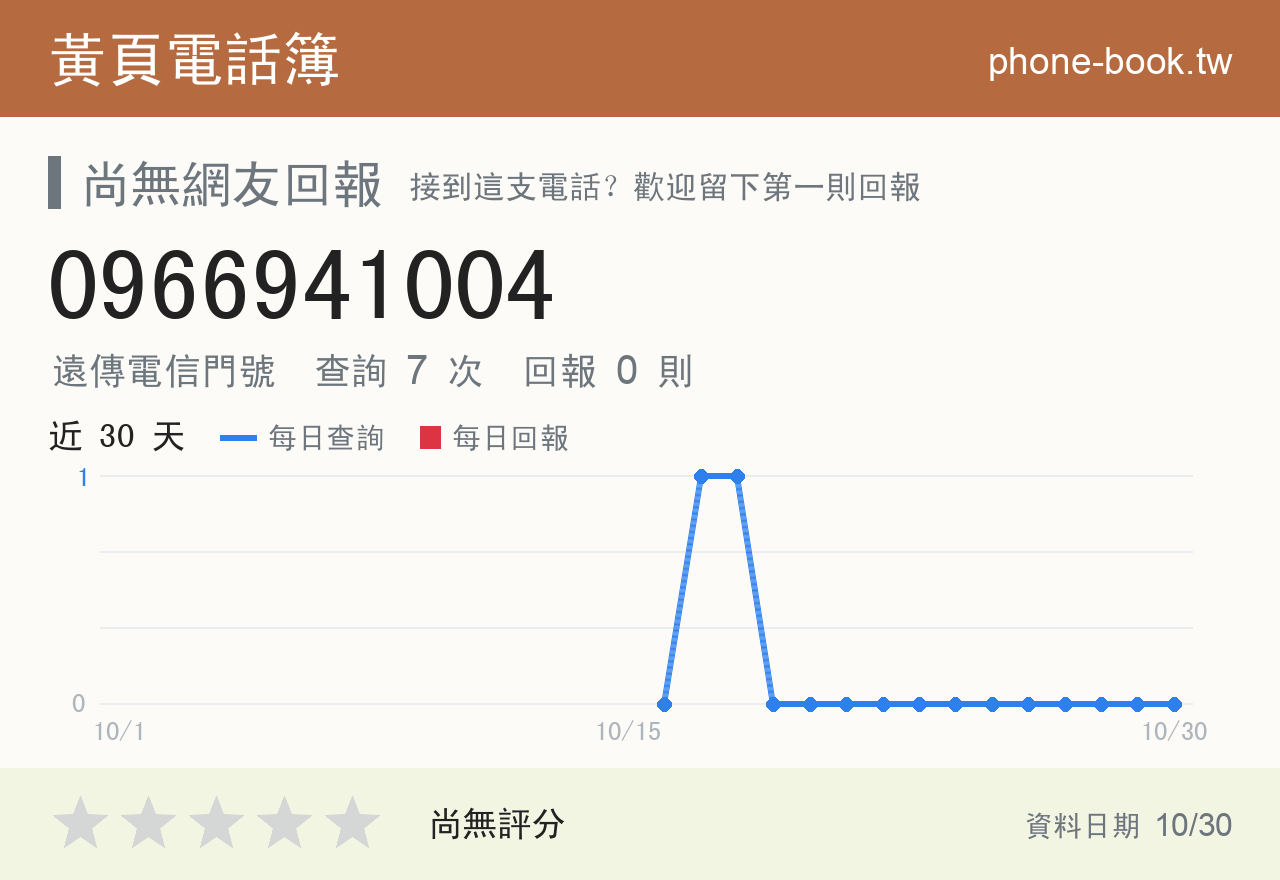 0966941004 評分卡：查詢 7 次、網友回報 0 則