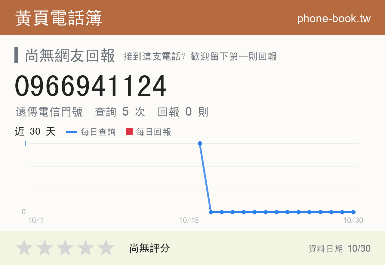 0966941124 評分卡：查詢 5 次、網友回報 0 則