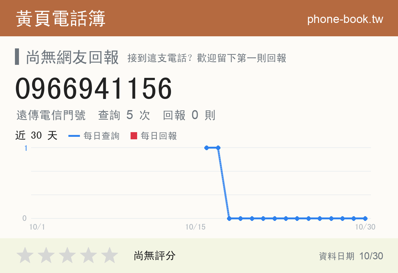 0966941156 評分卡：查詢 5 次、網友回報 0 則
