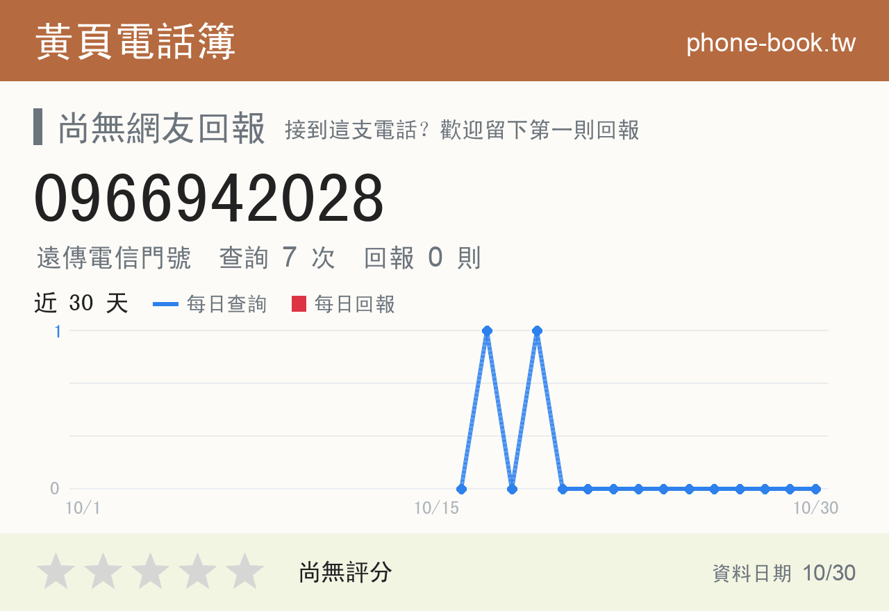 0966942028 評分卡：查詢 7 次、網友回報 0 則