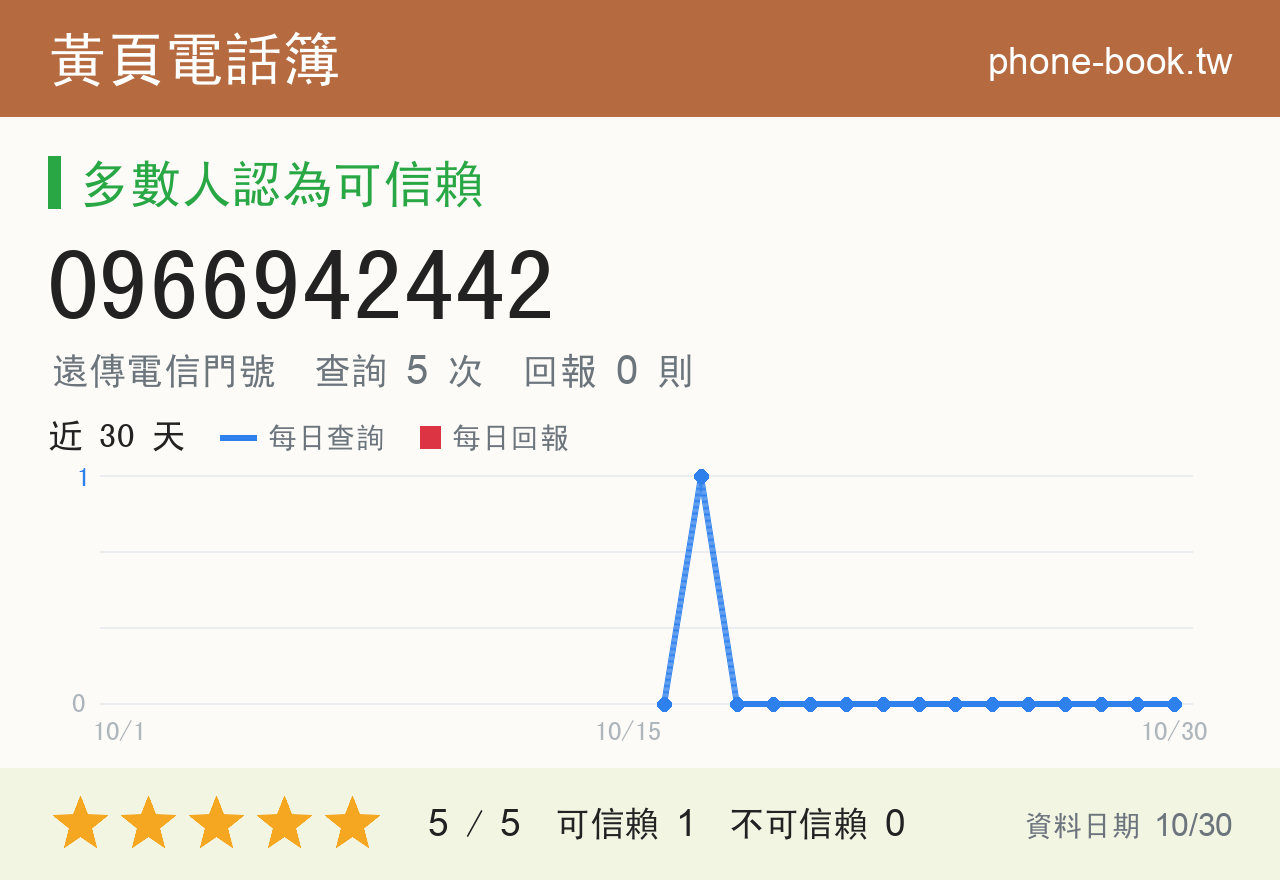 0966942442 評分卡：查詢 5 次、網友回報 0 則