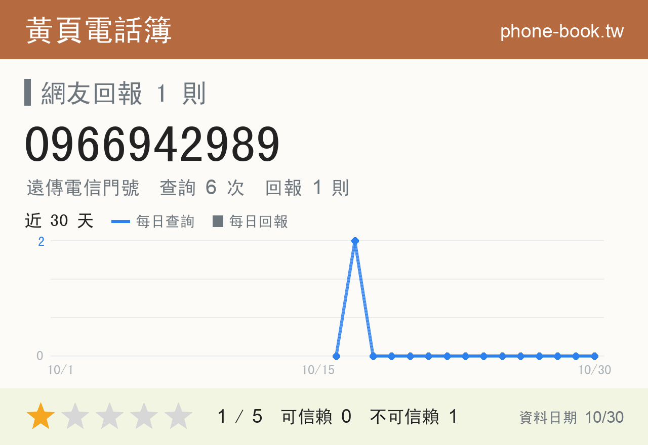 0966942989 評分卡：查詢 6 次、網友回報 1 則