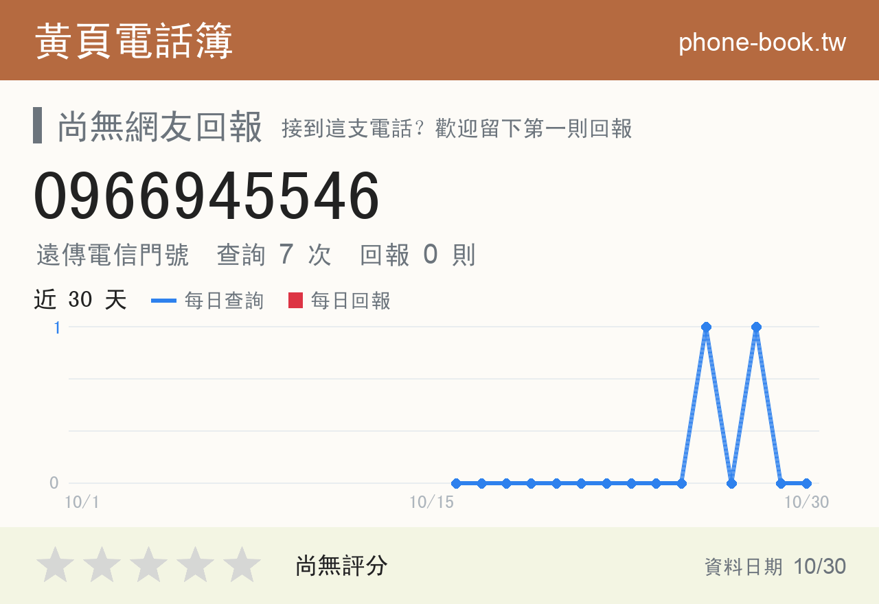 0966945546 評分卡：查詢 7 次、網友回報 0 則