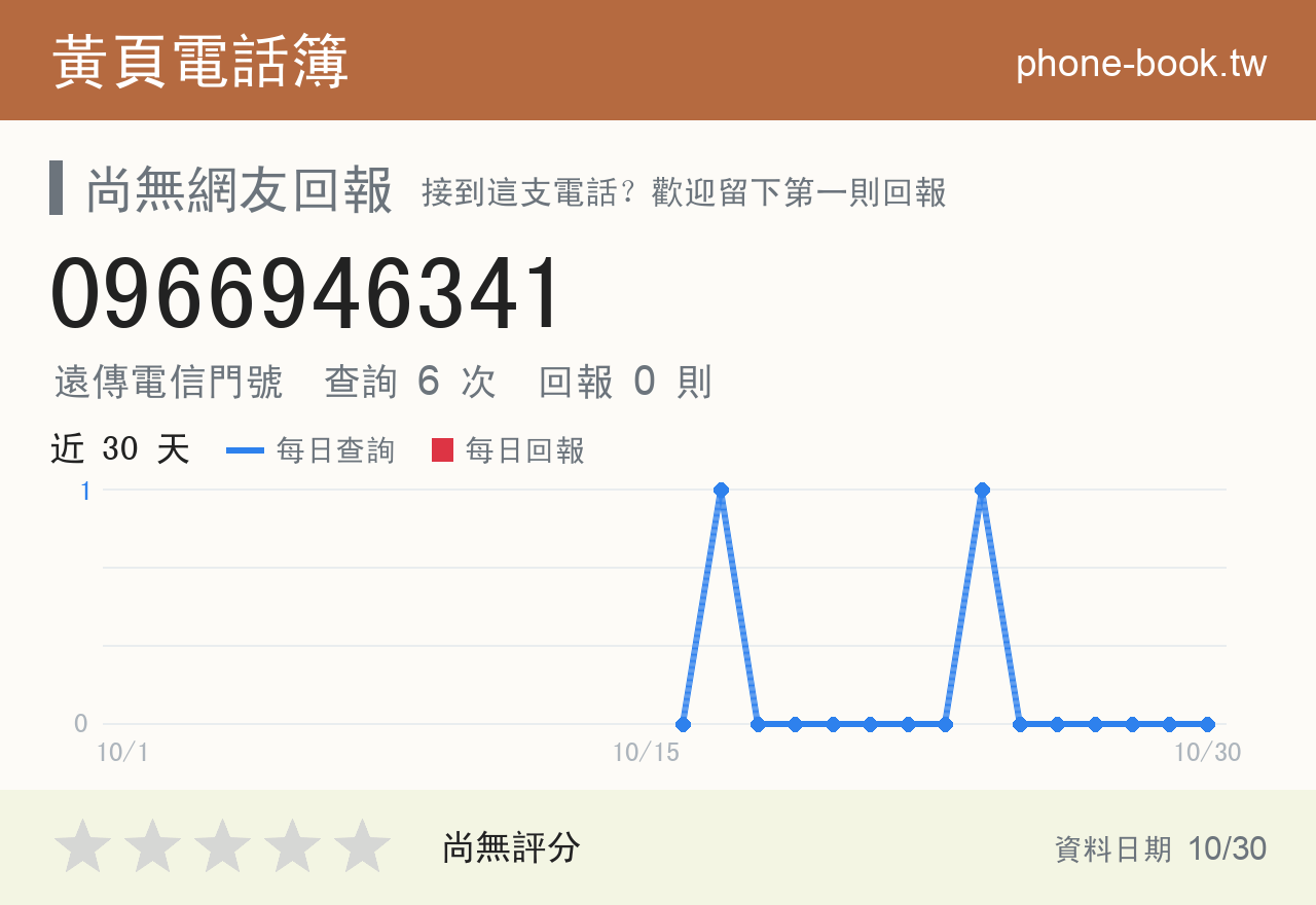 0966946341 評分卡：查詢 6 次、網友回報 0 則