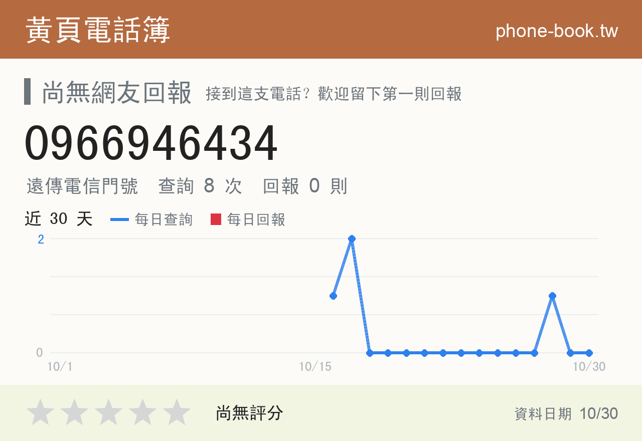 0966946434 評分卡：查詢 8 次、網友回報 0 則