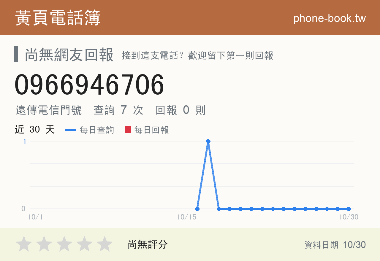 0966946706 評分卡：查詢 7 次、網友回報 0 則