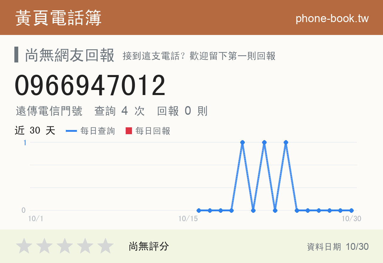0966947012 評分卡：查詢 4 次、網友回報 0 則