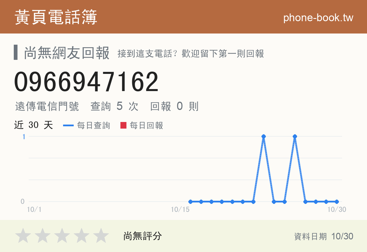 0966947162 評分卡：查詢 5 次、網友回報 0 則