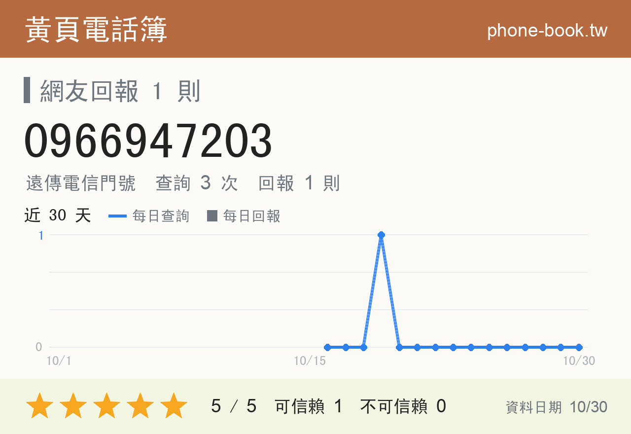 0966947203 評分卡：查詢 3 次、網友回報 1 則