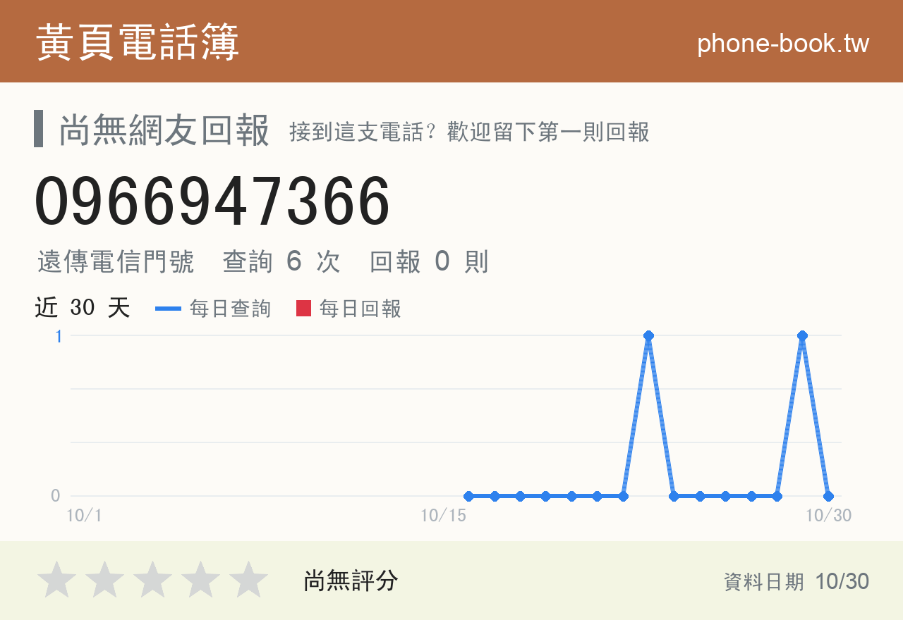 0966947366 評分卡：查詢 6 次、網友回報 0 則