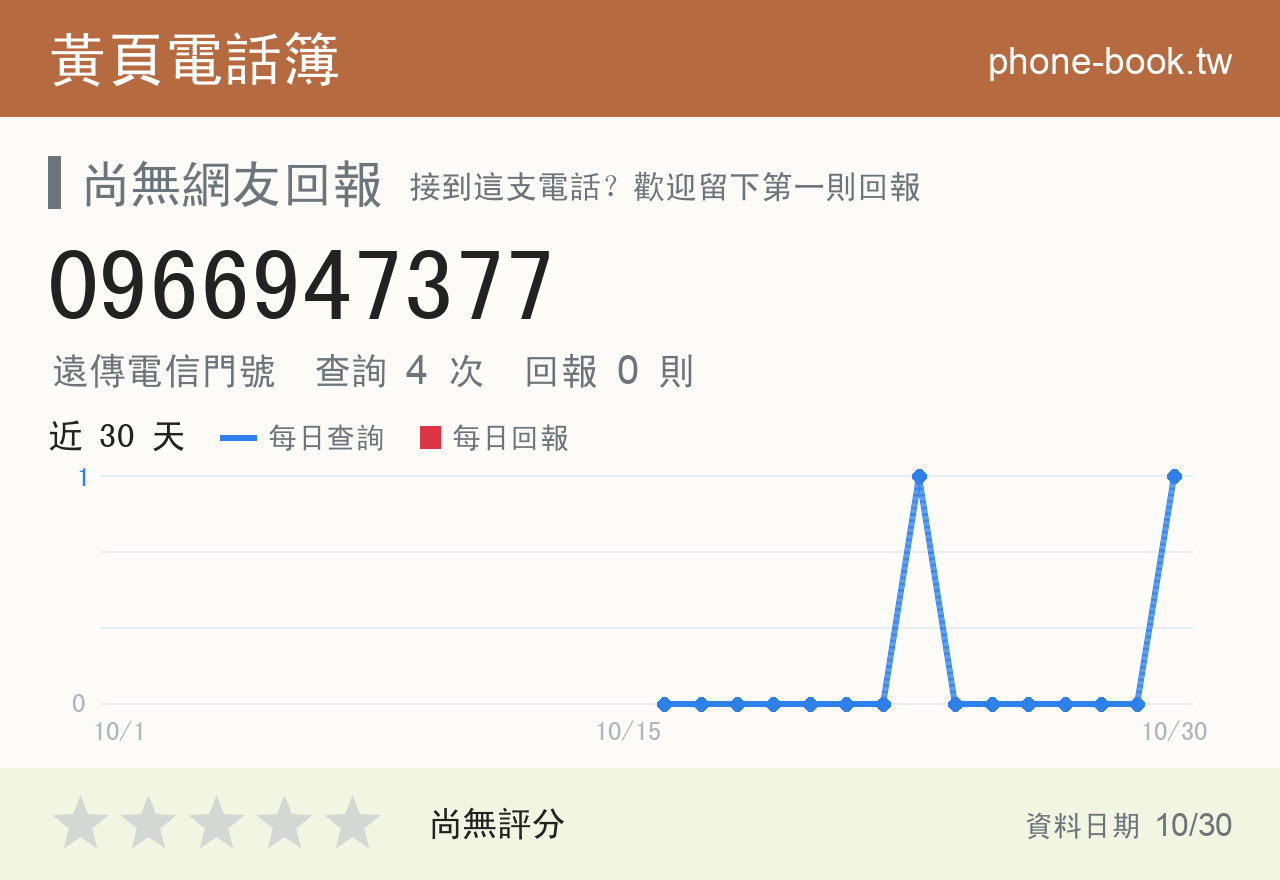 0966947377 評分卡：查詢 4 次、網友回報 0 則