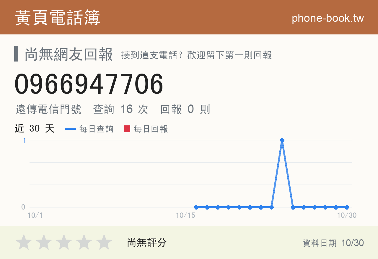 0966947706 評分卡：查詢 16 次、網友回報 0 則