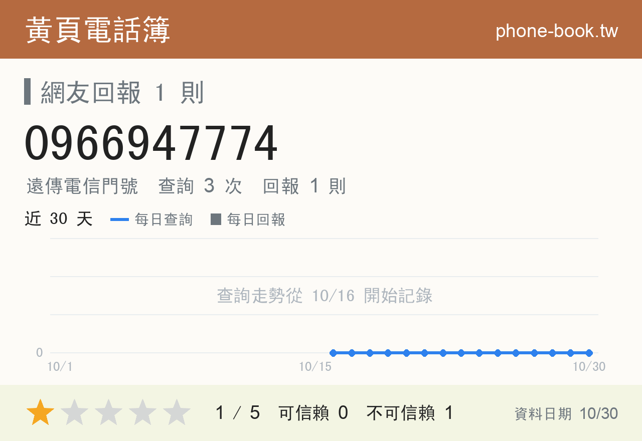 0966947774 評分卡：查詢 3 次、網友回報 1 則