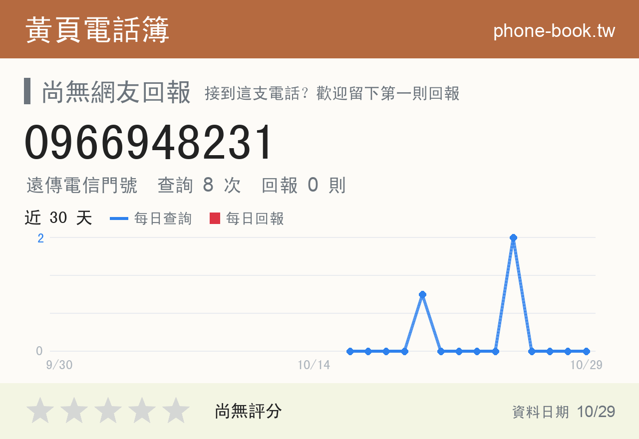 0966948231 評分卡：查詢 8 次、網友回報 0 則