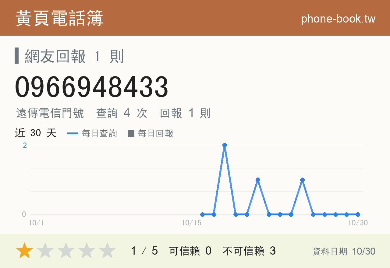 0966948433 評分卡：查詢 4 次、網友回報 1 則
