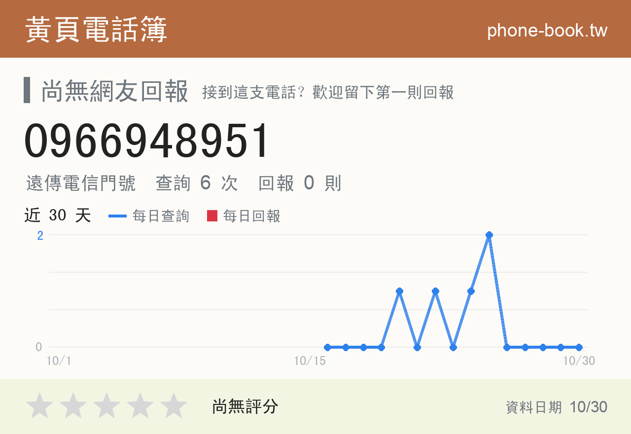 0966948951 評分卡：查詢 6 次、網友回報 0 則