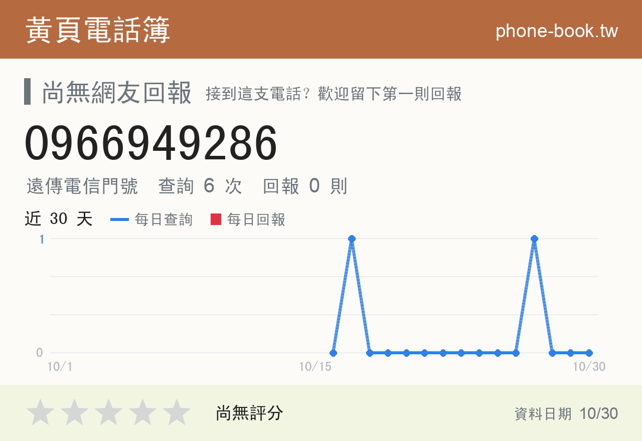 0966949286 評分卡：查詢 6 次、網友回報 0 則