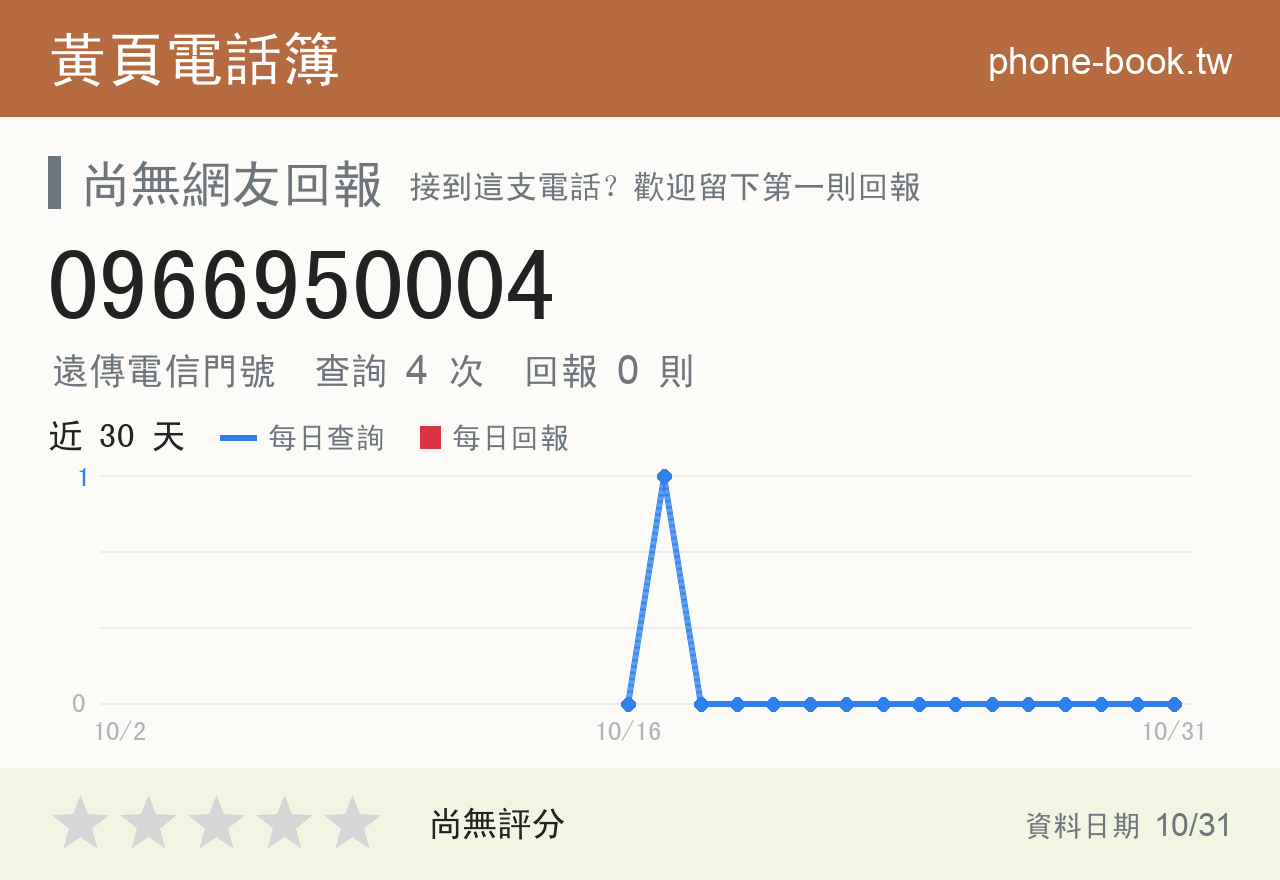 0966950004 評分卡：查詢 4 次、網友回報 0 則