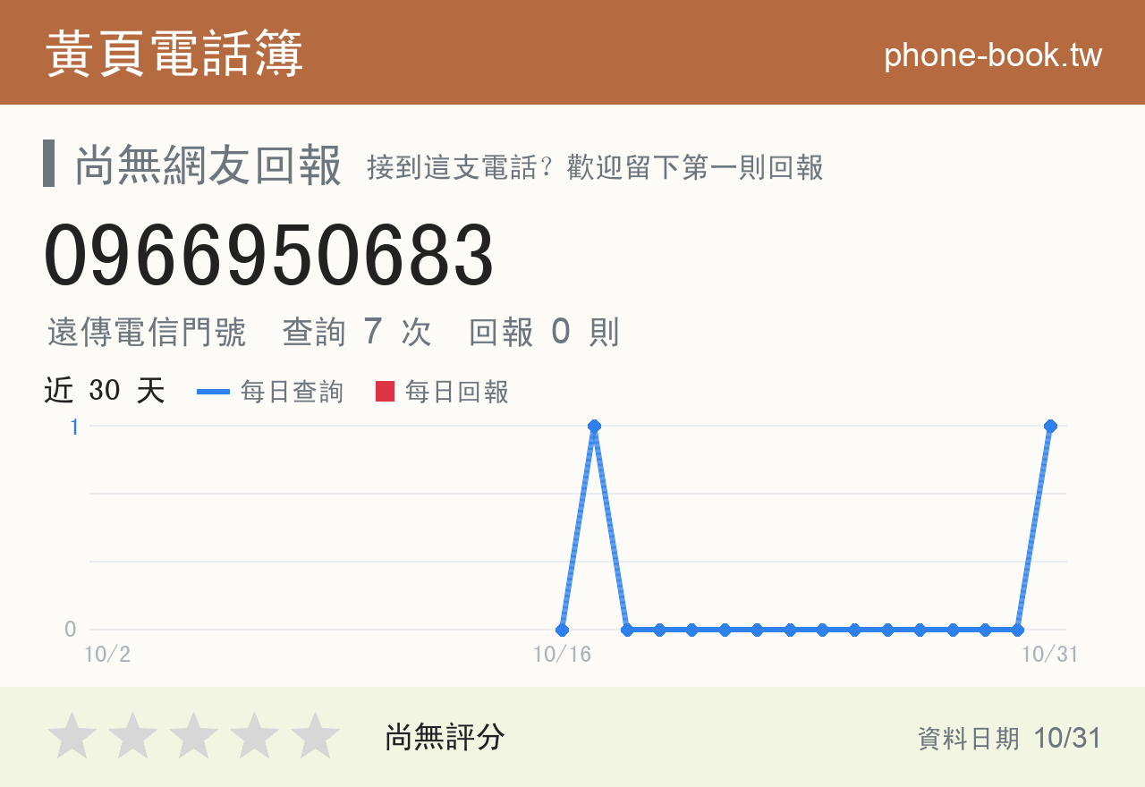 0966950683 評分卡：查詢 7 次、網友回報 0 則