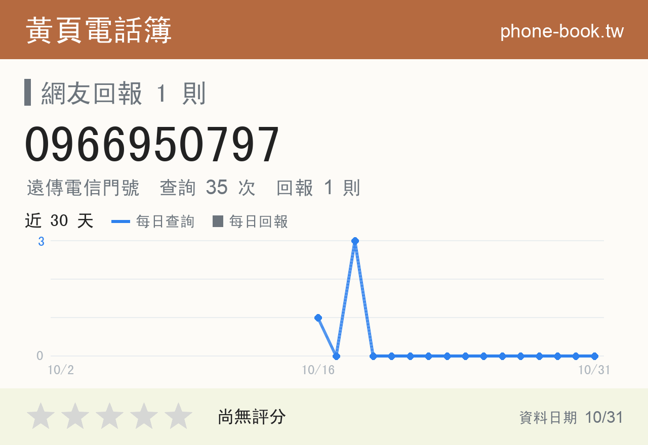 0966950797 評分卡：查詢 35 次、網友回報 1 則