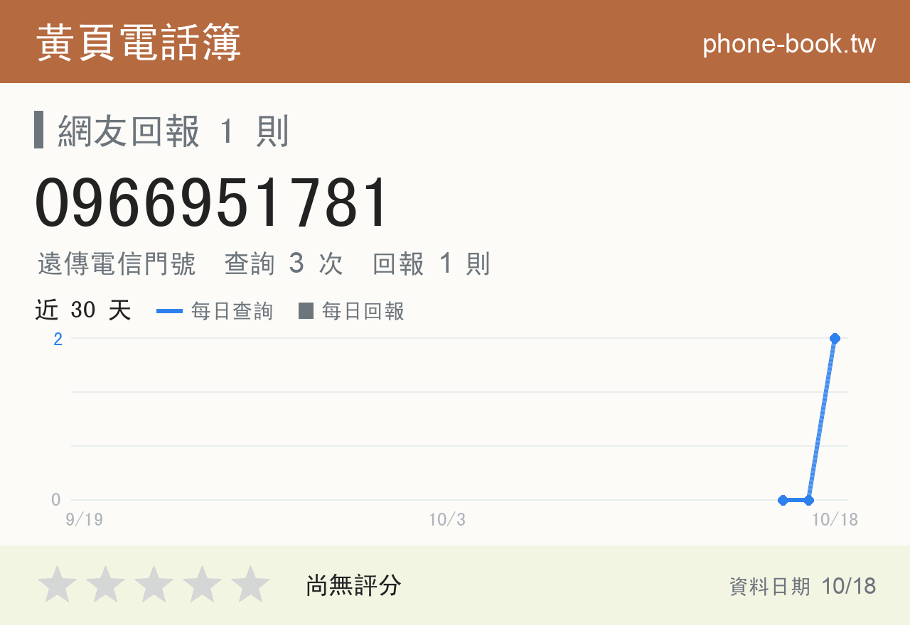 0966951781 評分卡：查詢 3 次、網友回報 1 則