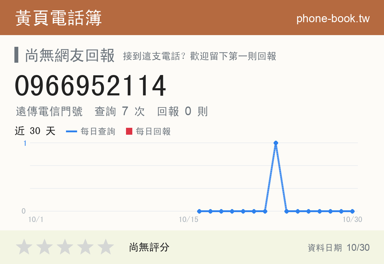 0966952114 評分卡：查詢 7 次、網友回報 0 則
