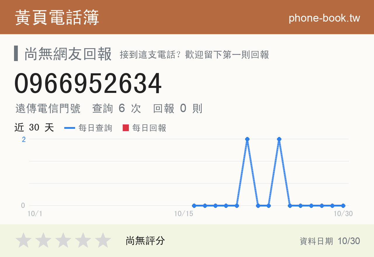 0966952634 評分卡：查詢 6 次、網友回報 0 則