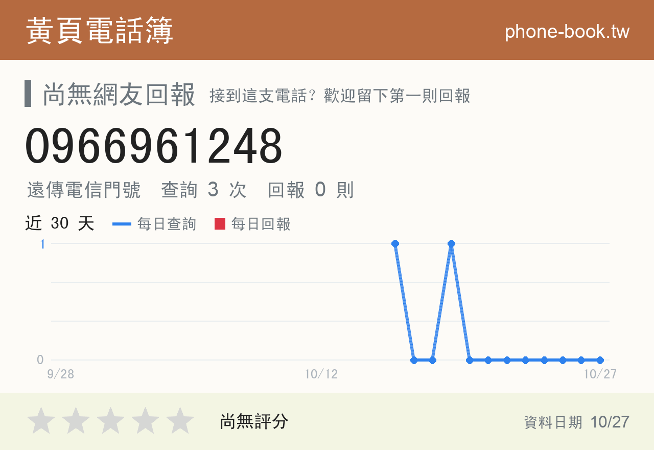 0966961248 評分卡：查詢 3 次、網友回報 0 則