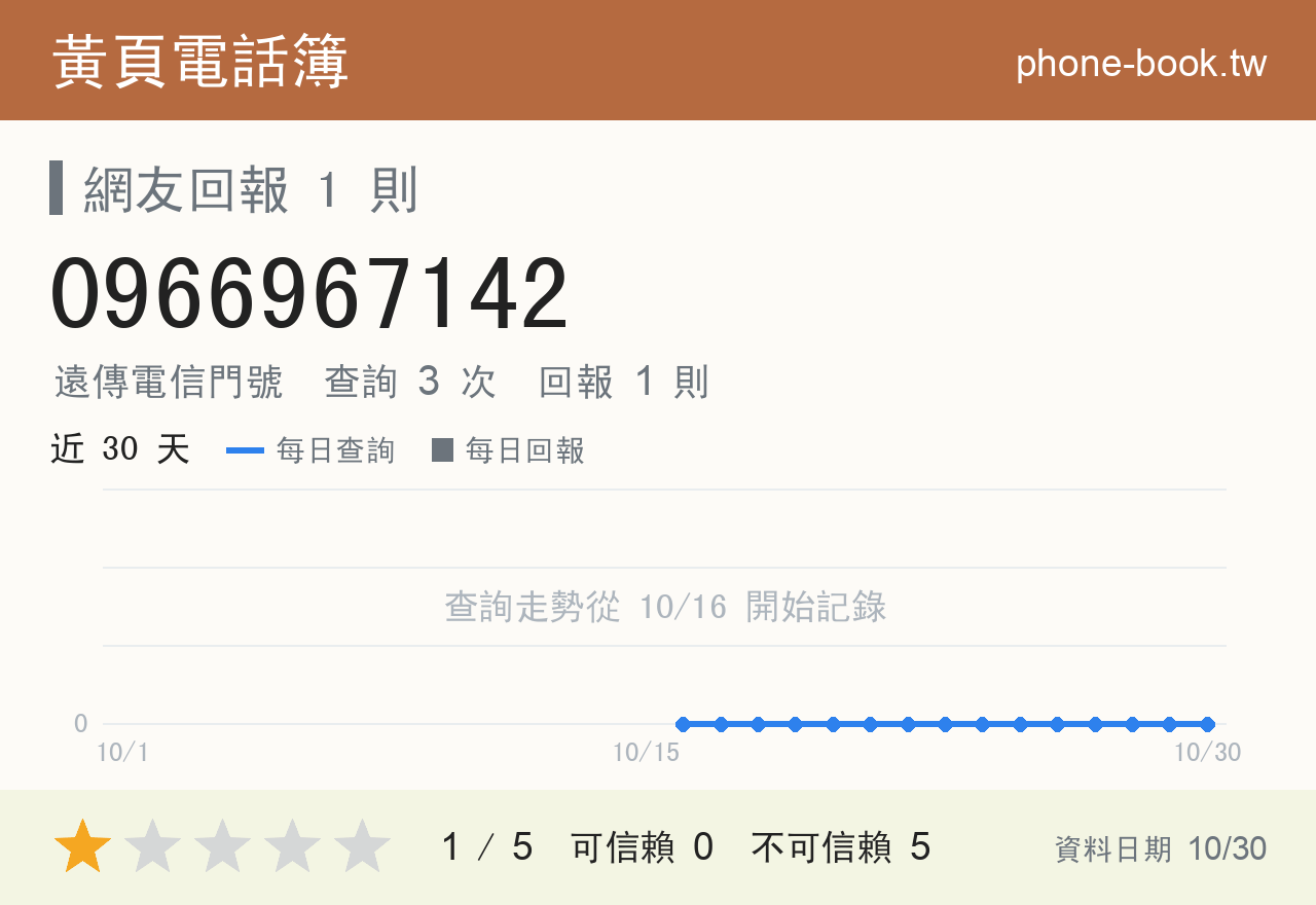 0966967142 評分卡：查詢 3 次、網友回報 1 則