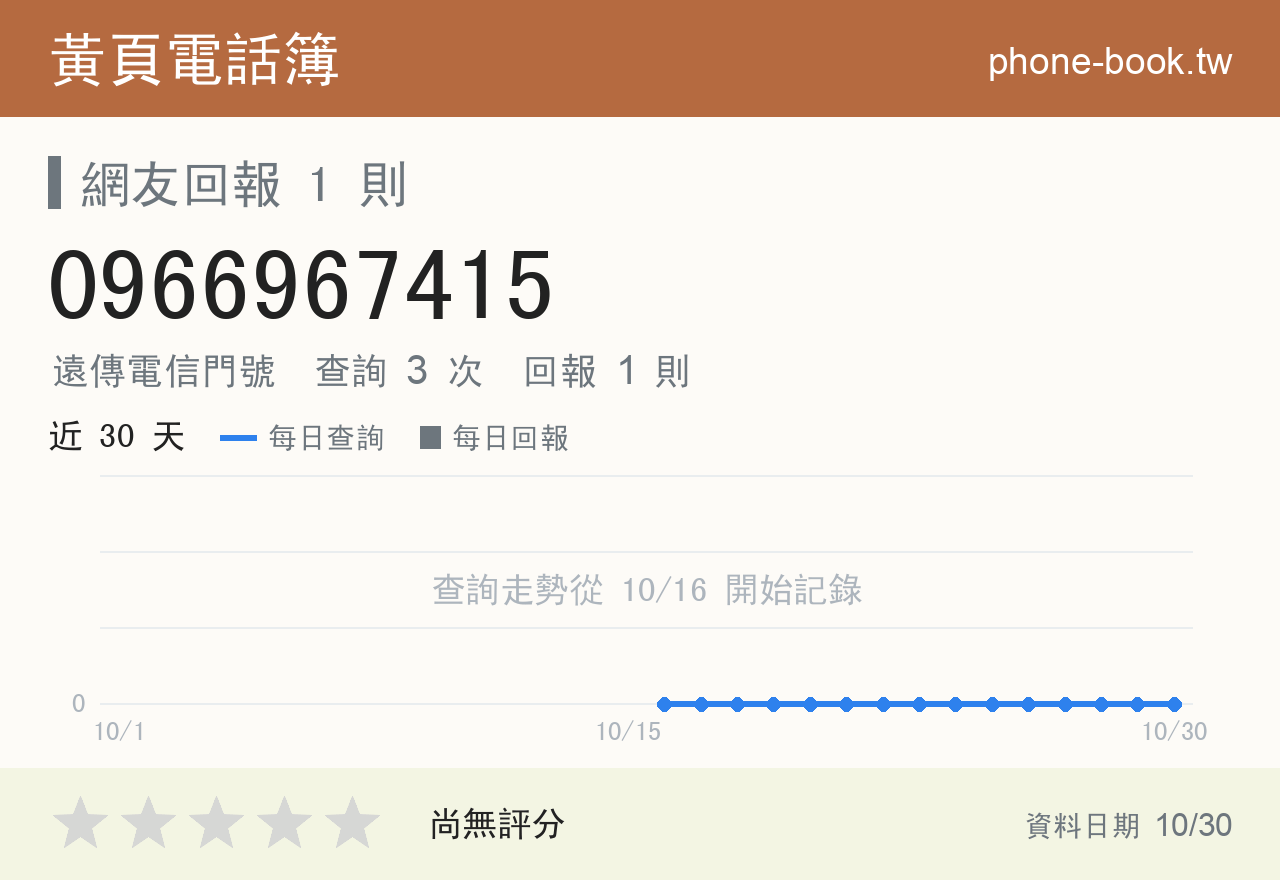 0966967415 評分卡：查詢 3 次、網友回報 1 則