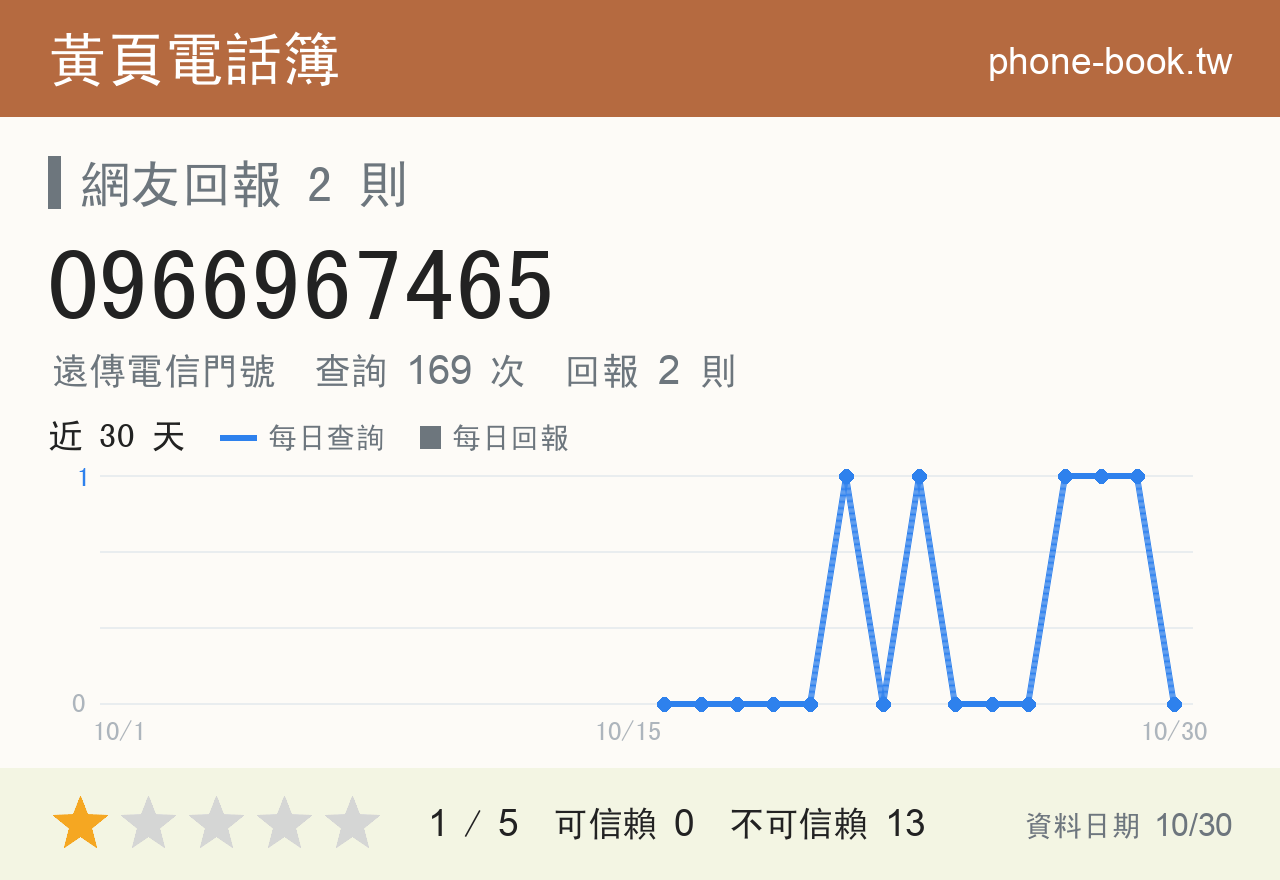 0966967465 評分卡：查詢 169 次、網友回報 2 則