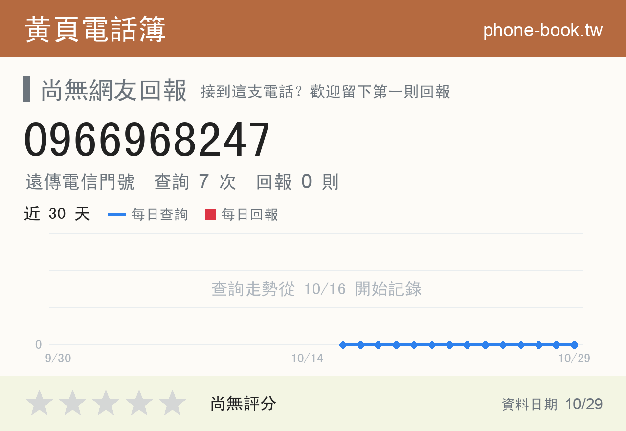 0966968247 評分卡：查詢 7 次、網友回報 0 則