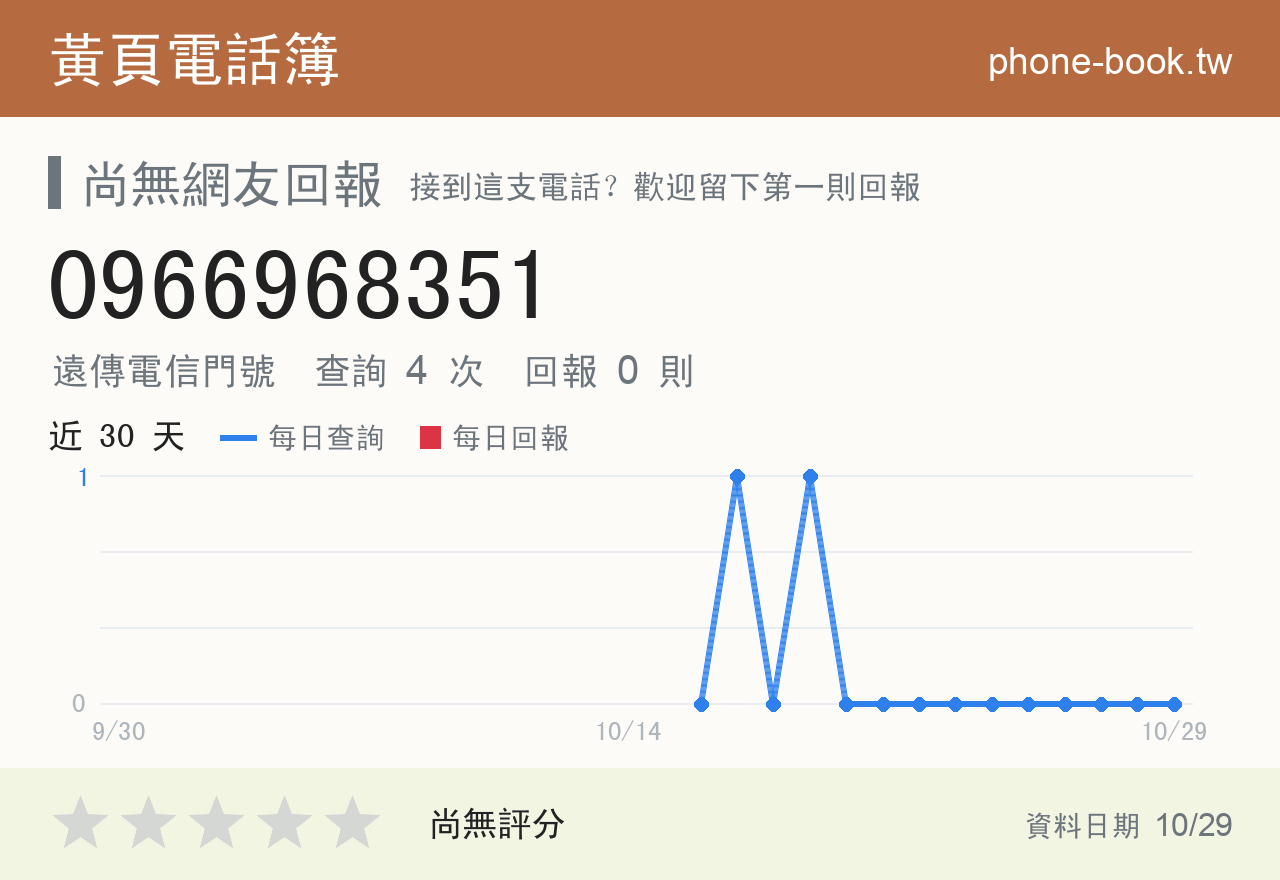 0966968351 評分卡：查詢 4 次、網友回報 0 則
