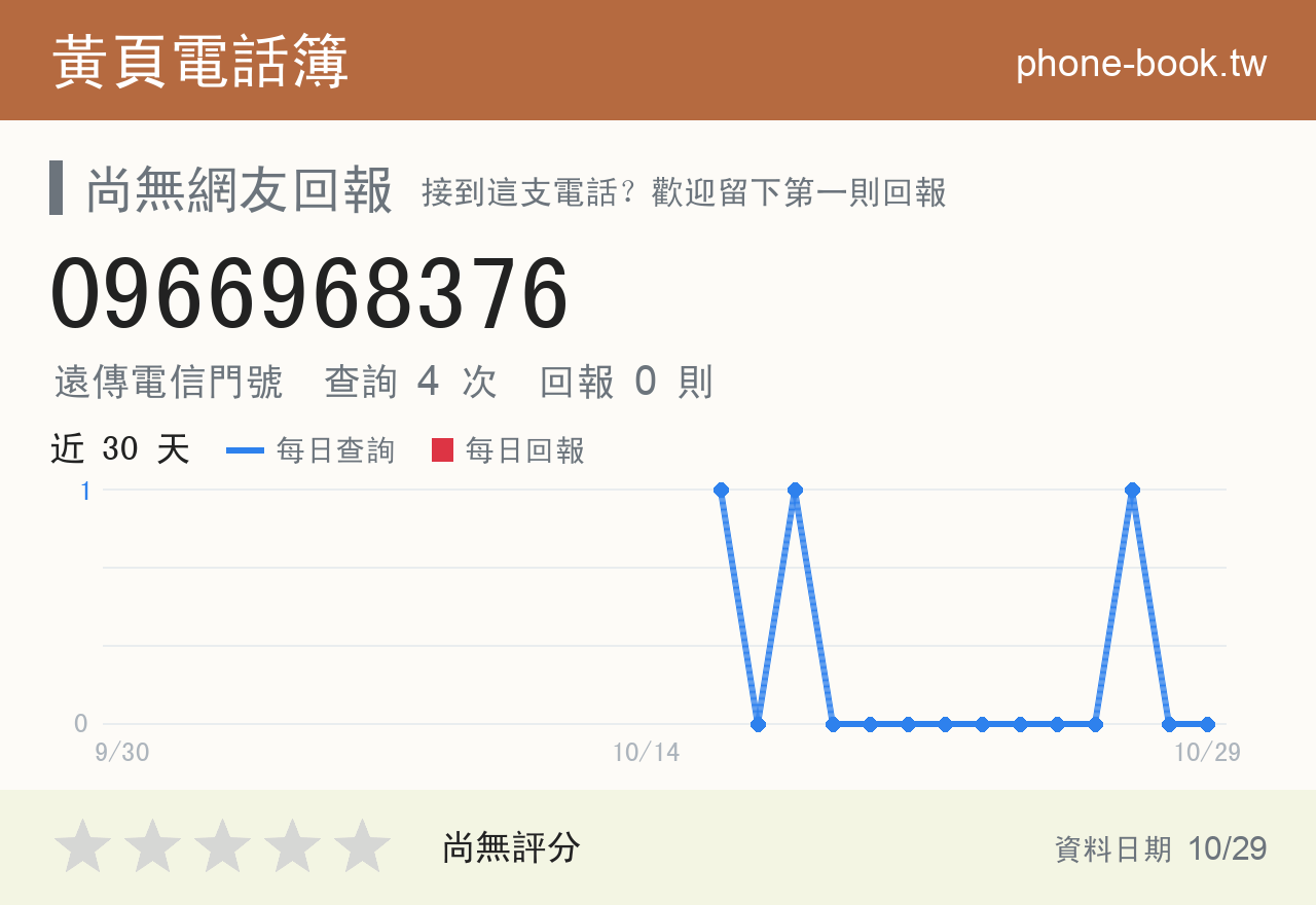 0966968376 評分卡：查詢 4 次、網友回報 0 則
