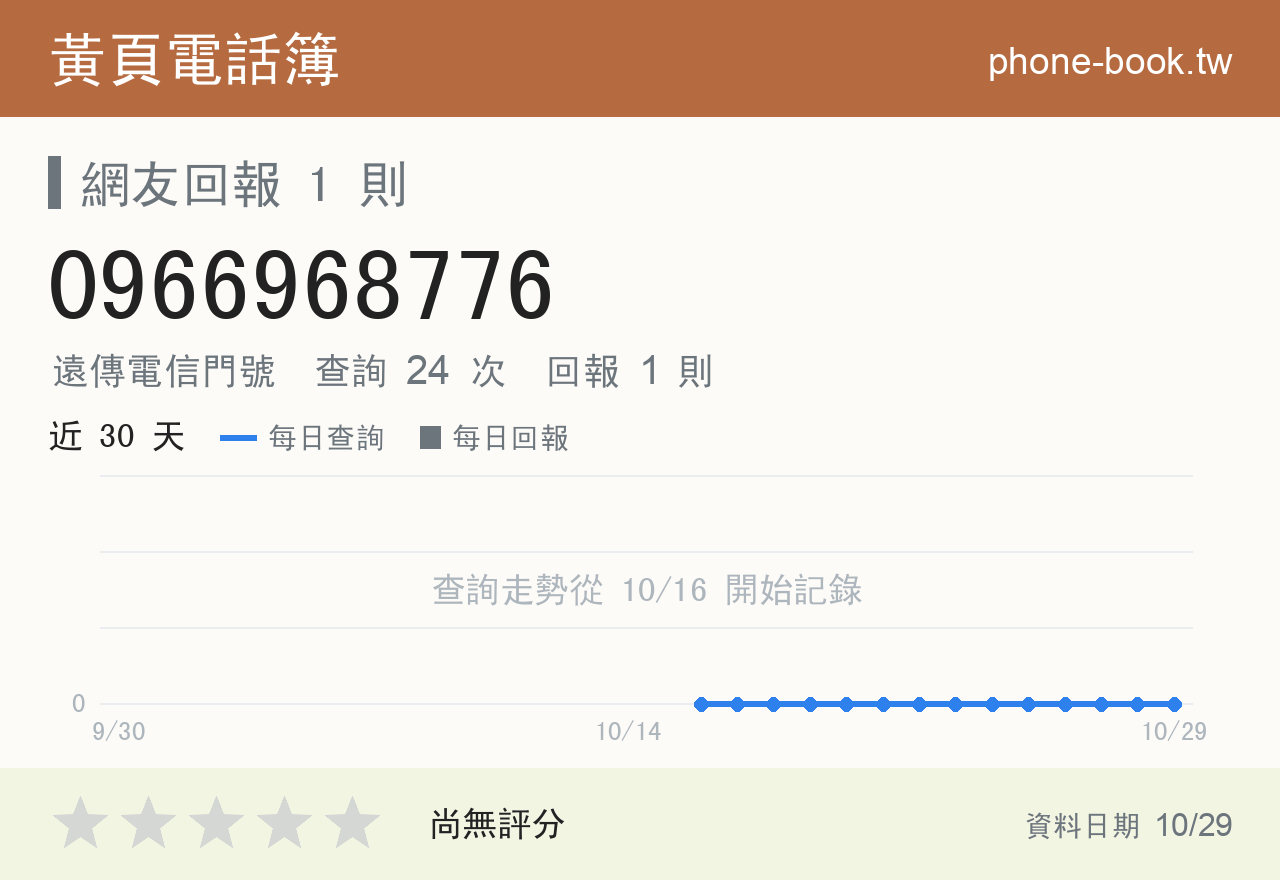 0966968776 評分卡：查詢 24 次、網友回報 1 則