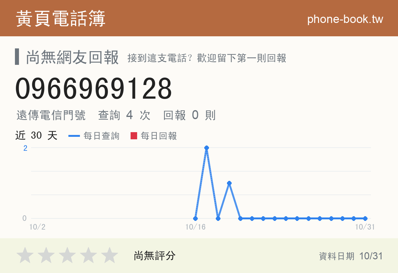 0966969128 評分卡：查詢 4 次、網友回報 0 則