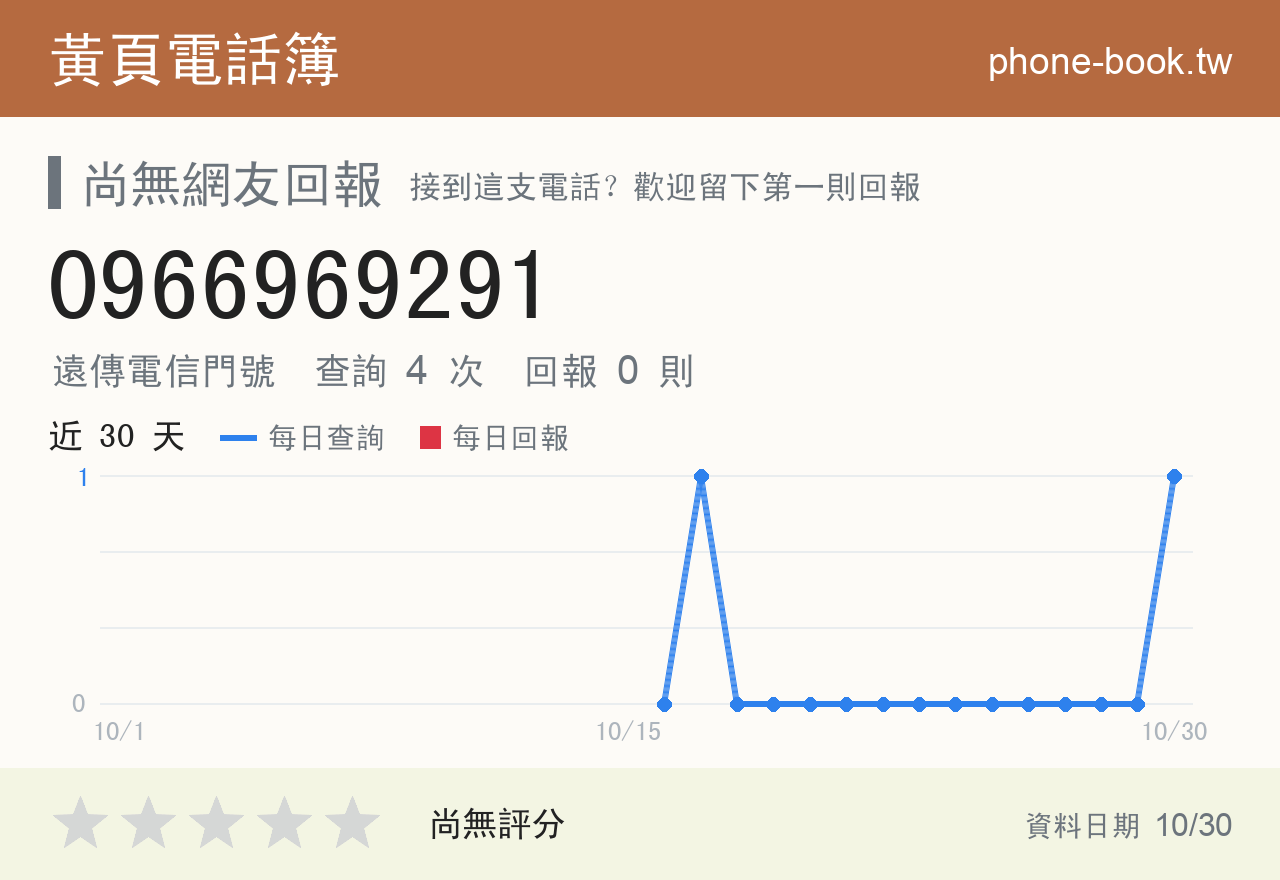 0966969291 評分卡：查詢 4 次、網友回報 0 則