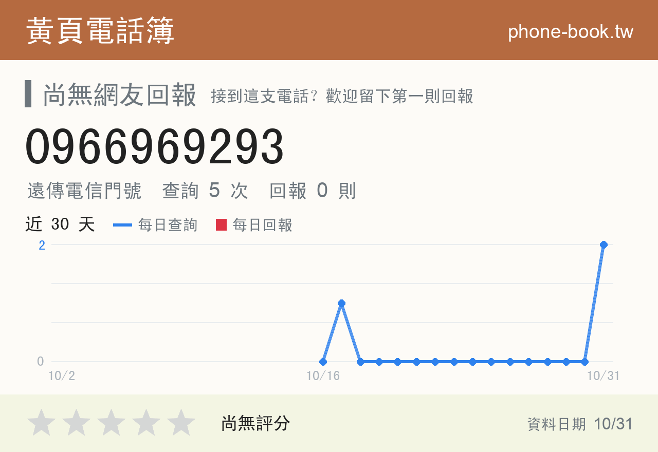 0966969293 評分卡：查詢 5 次、網友回報 0 則