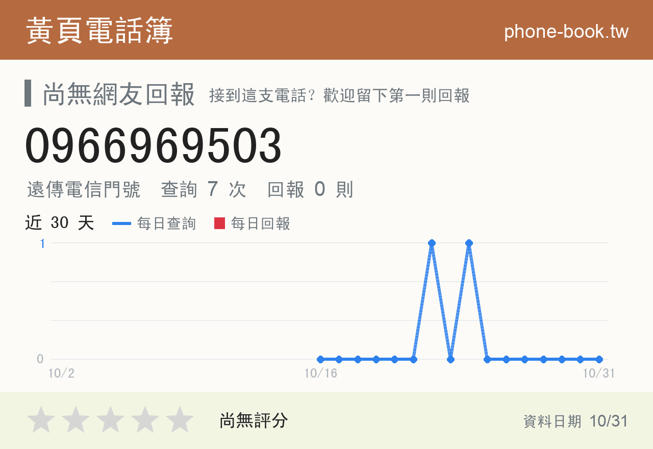 0966969503 評分卡：查詢 7 次、網友回報 0 則