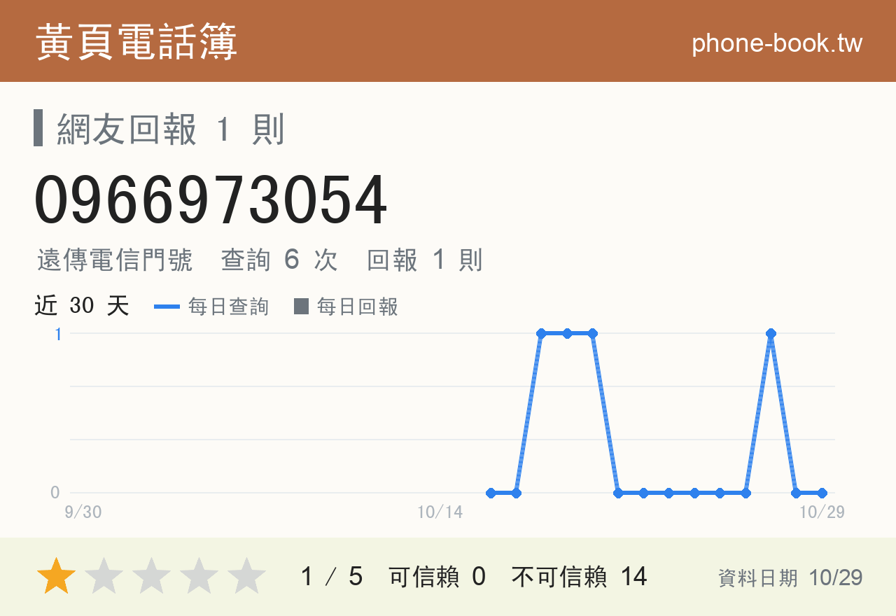 0966973054 評分卡：查詢 6 次、網友回報 1 則