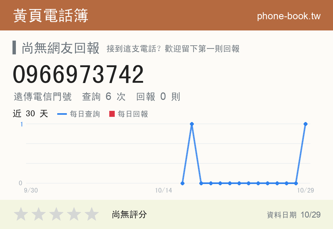 0966973742 評分卡：查詢 6 次、網友回報 0 則