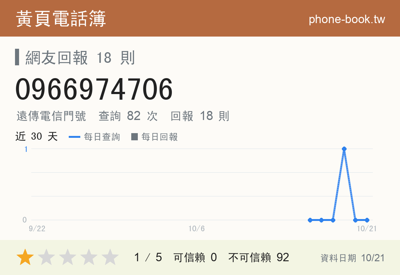 0966974706 評分卡：查詢 82 次、網友回報 18 則