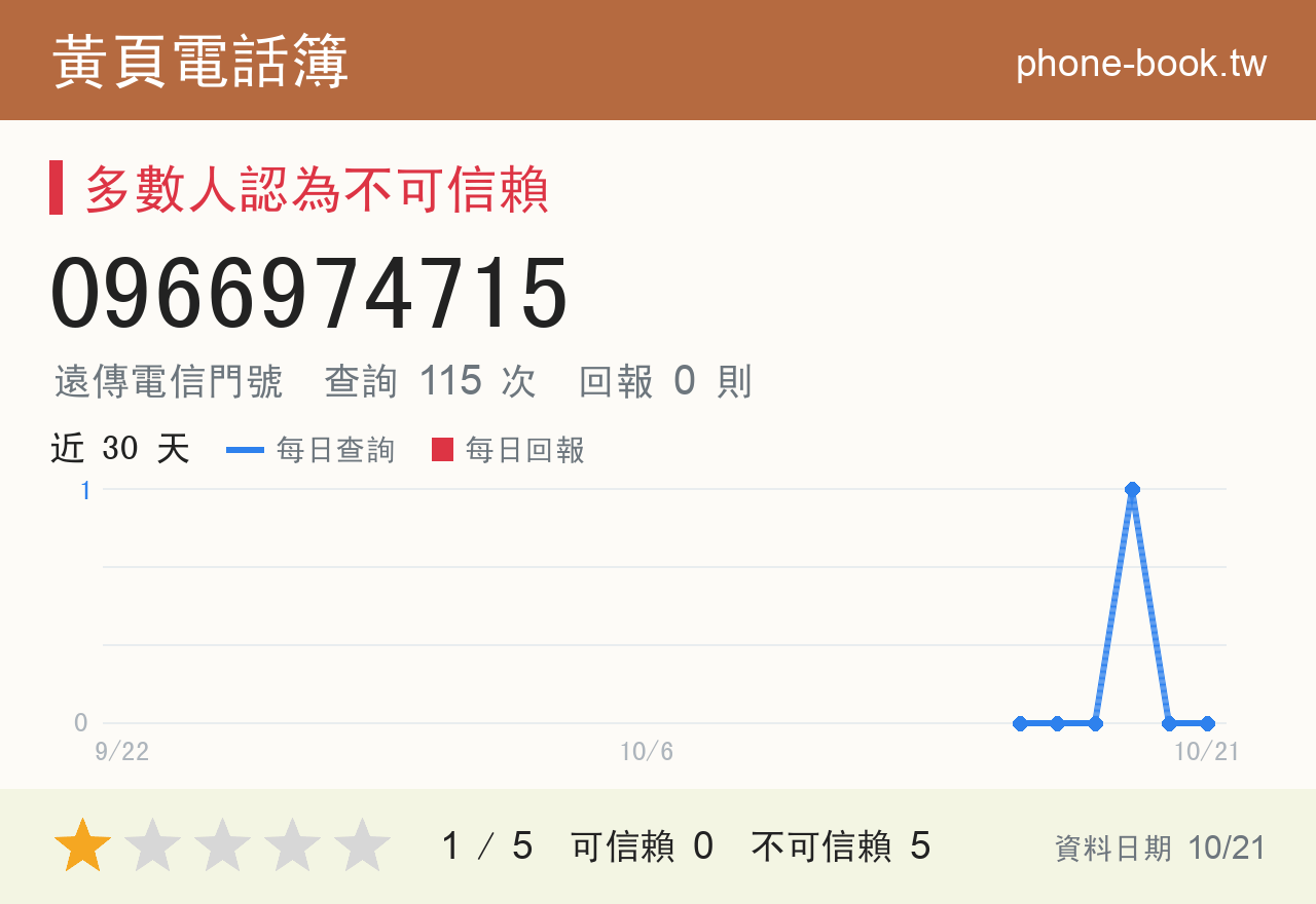 0966974715 評分卡：查詢 115 次、網友回報 0 則