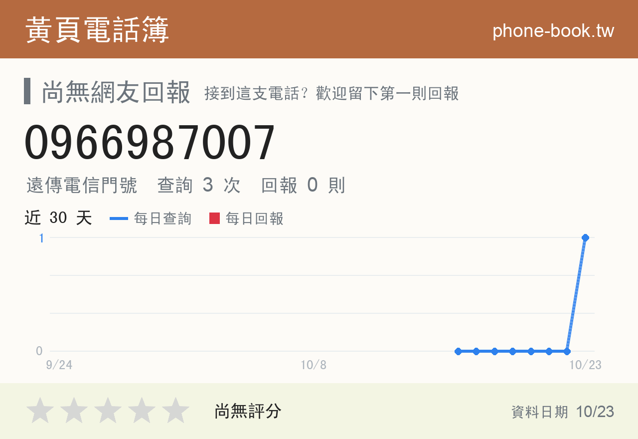 0966987007 評分卡：查詢 3 次、網友回報 0 則