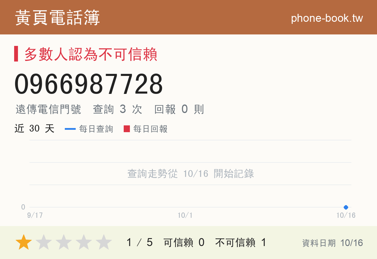 0966987728 評分卡：查詢 3 次、網友回報 0 則