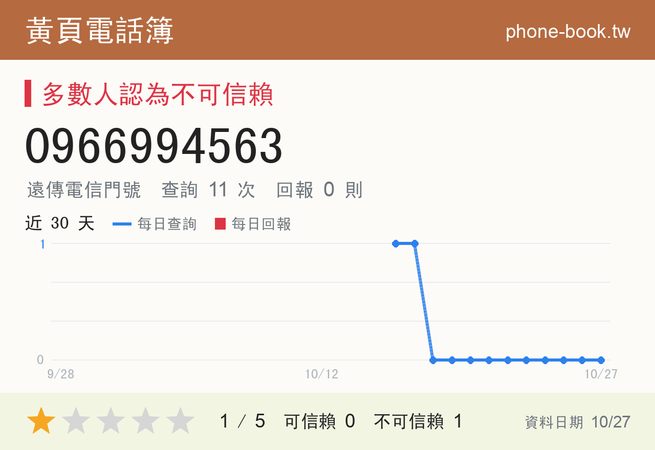 0966994563 評分卡：查詢 11 次、網友回報 0 則