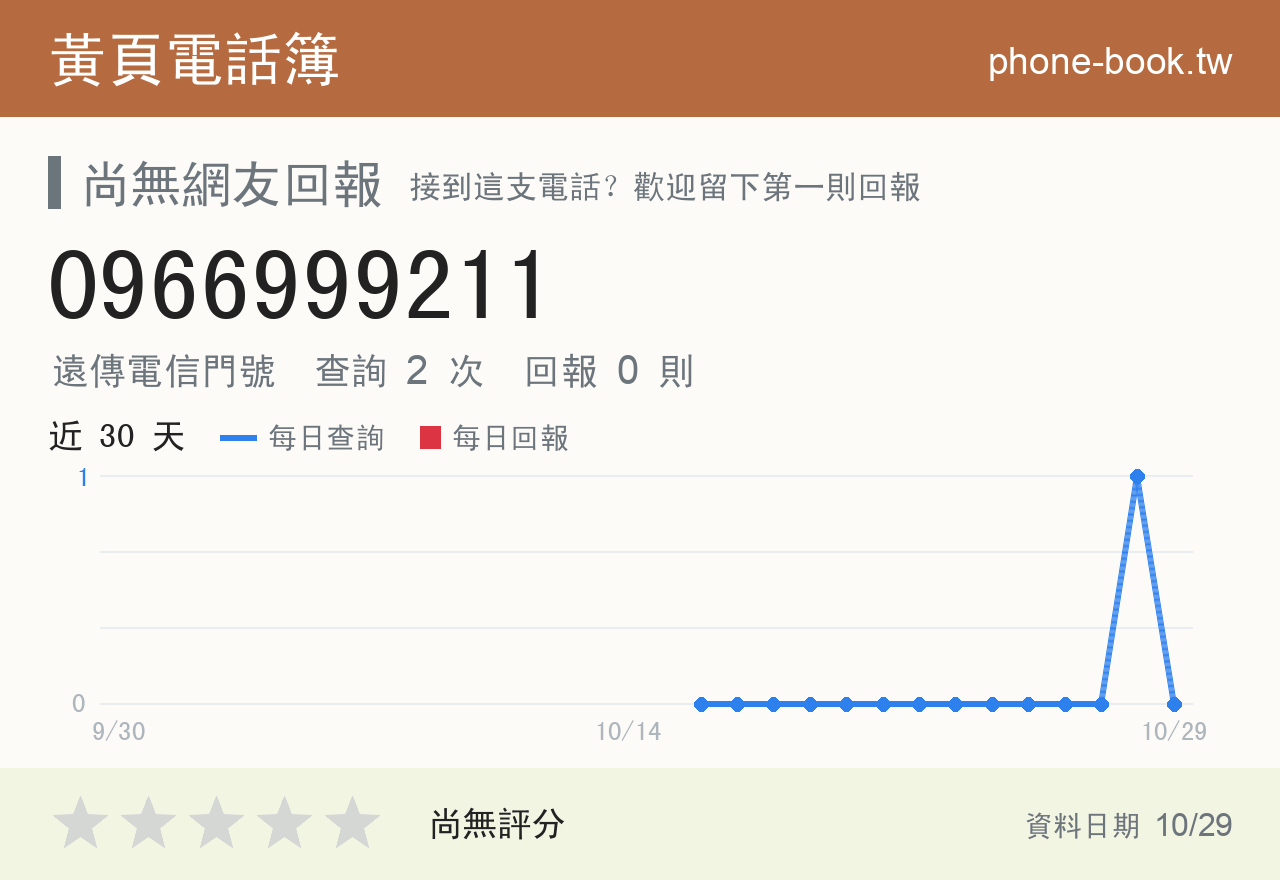 0966999211 評分卡：查詢 2 次、網友回報 0 則