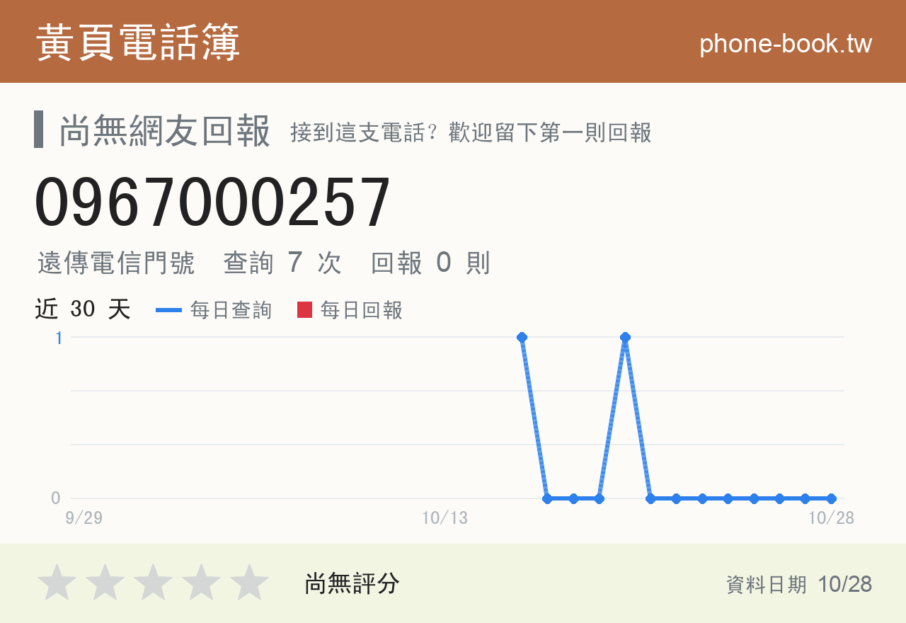 0967000257 評分卡：查詢 7 次、網友回報 0 則